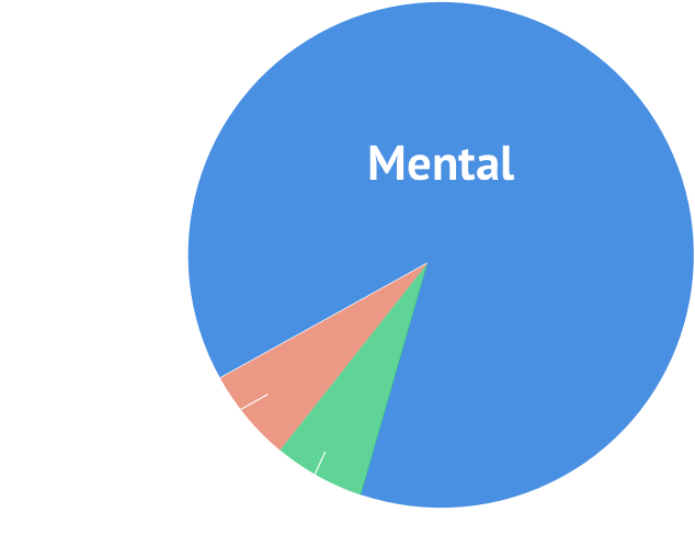 mental graph